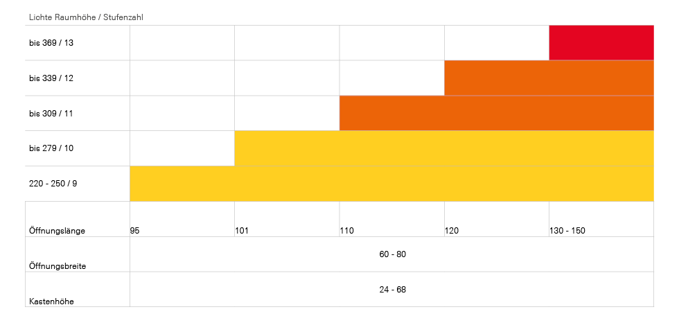 Maßbereich-Tabelle der Scherentreppe mit Holzluke in Abhängigkeit von Raumhöhe und Stufenzahl